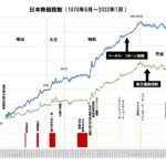 長期株価チャート