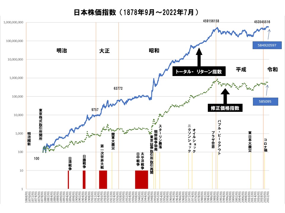 長期株価チャート